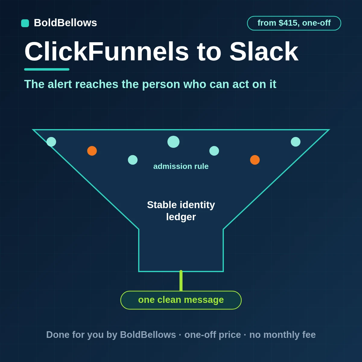 ClickFunnels big orders declined renewals and cancellations routed to Slack channels as single owned alerts with a link back to the contact, built by BoldBellows