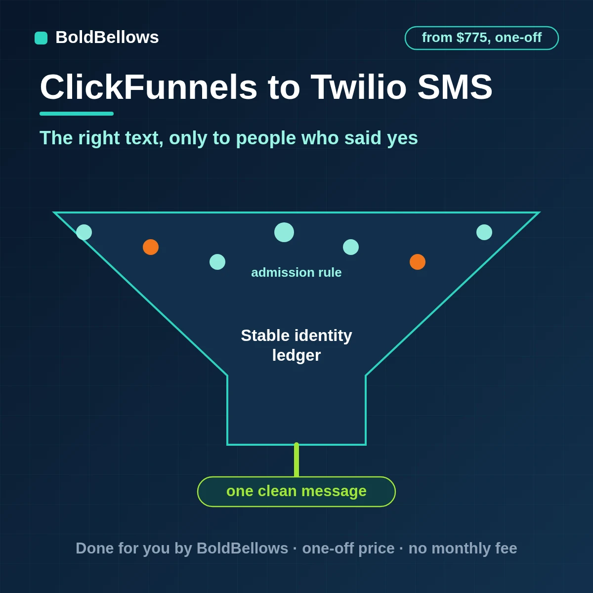 ClickFunnels opt-ins bookings purchases and missed payments triggering consent-gated Twilio SMS messages with delivery state tracked and STOP honored, built by BoldBellows