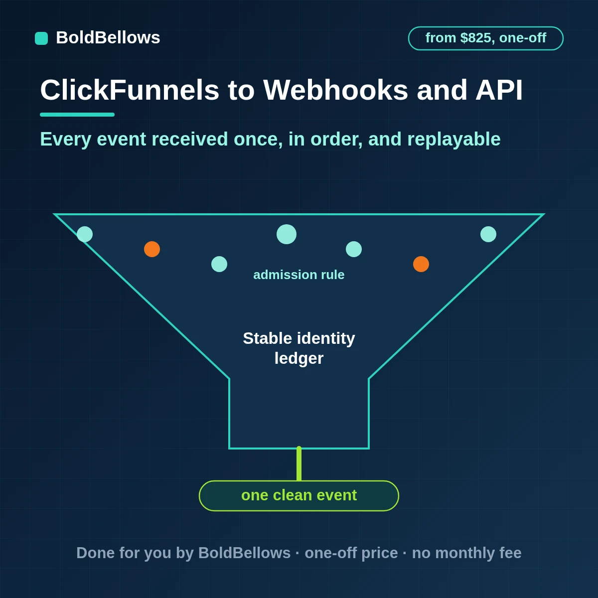 ClickFunnels webhooks received into an inbox keyed by event ID acknowledged at once processed in event order and replayed from the API after failures, built by BoldBellows