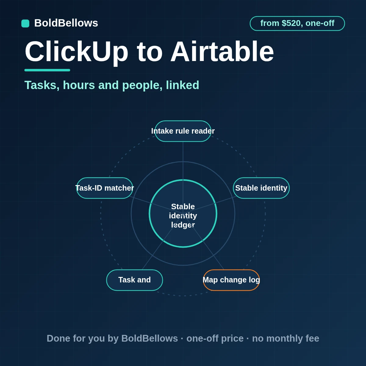 ClickUp tasks, owners and time entries written to Airtable as linked records for capacity reporting, built by BoldBellows