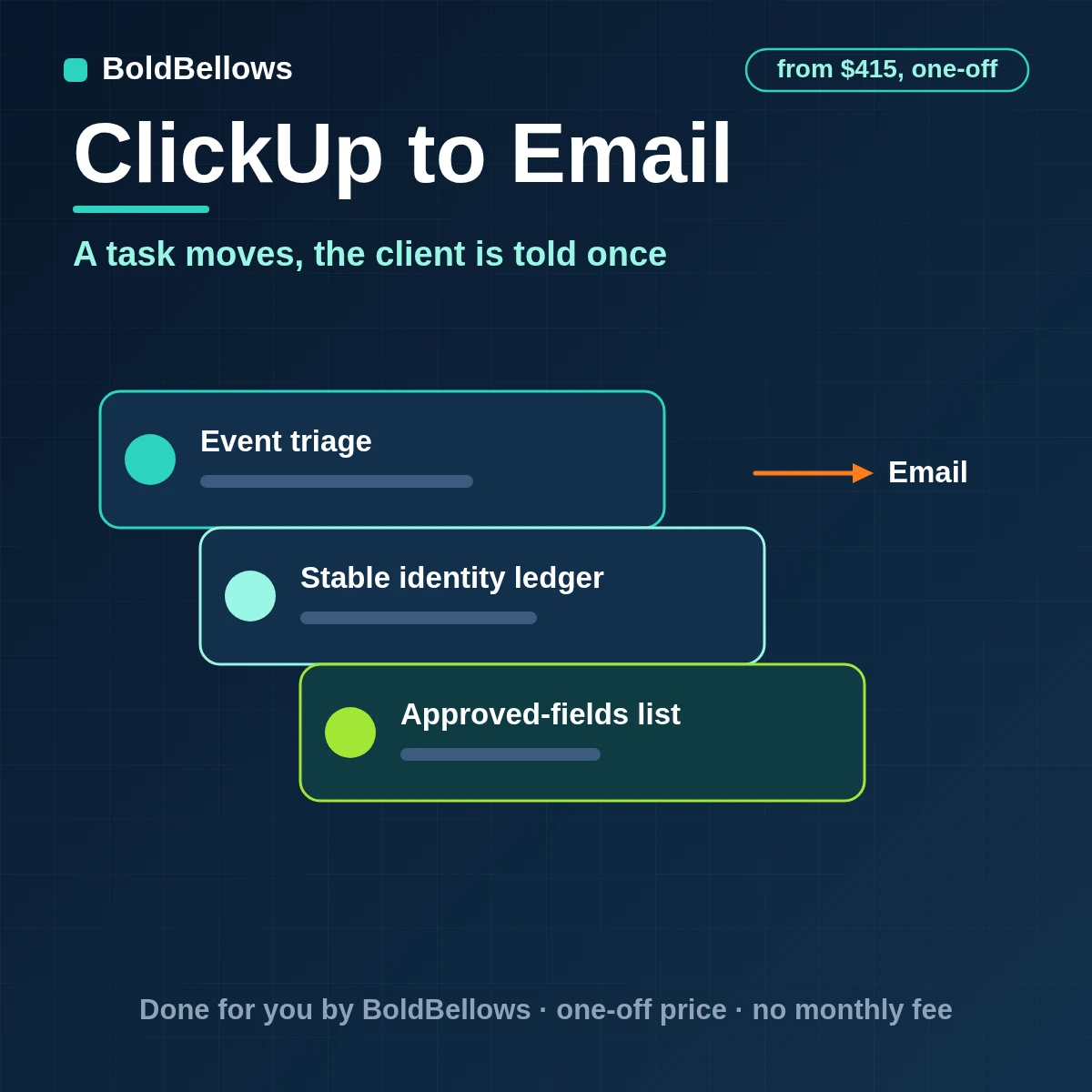 A ClickUp status change or moved due date turned into one approved client email recorded against its event, built by BoldBellows