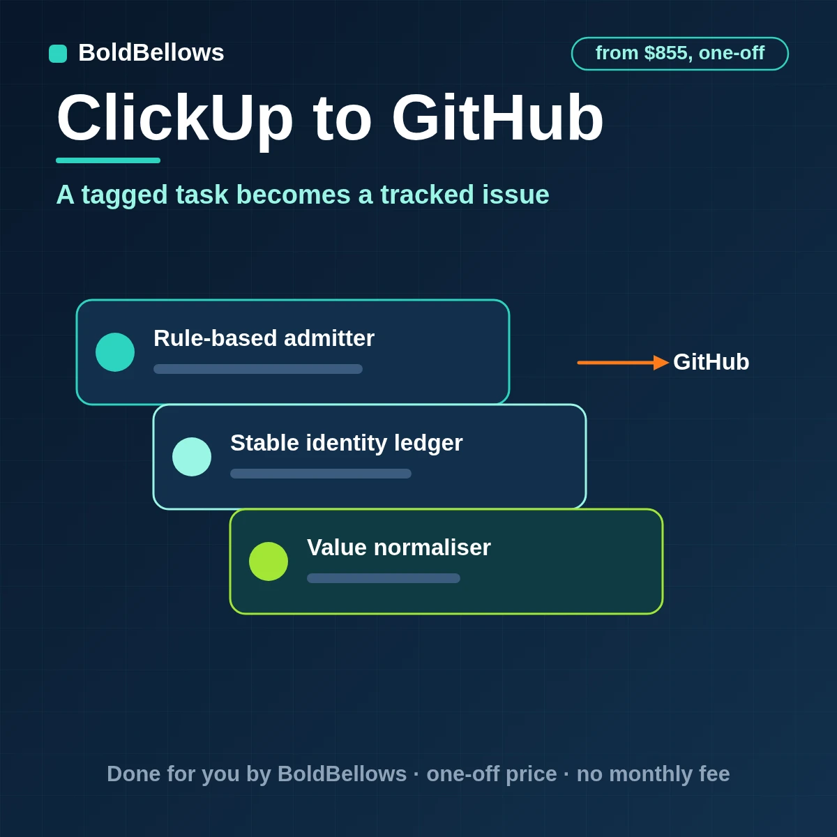 A ClickUp task tagged for engineering turned into one GitHub issue with checklist and priority labels, built by BoldBellows
