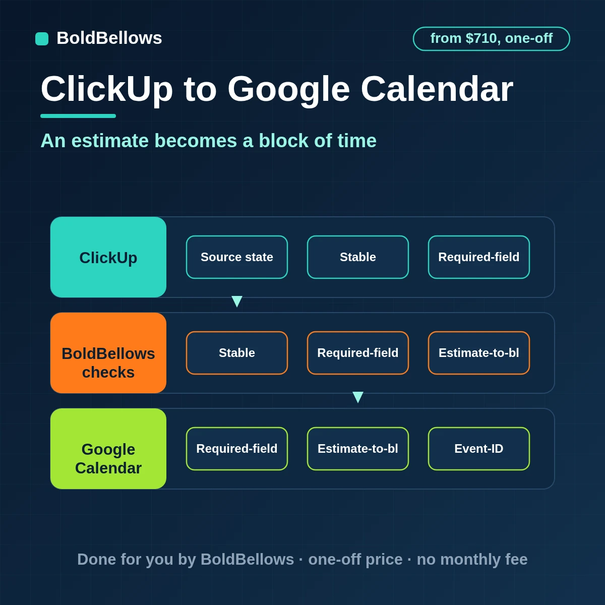 ClickUp tasks with due dates and time estimates turned into Google Calendar blocks of the right length, built by BoldBellows