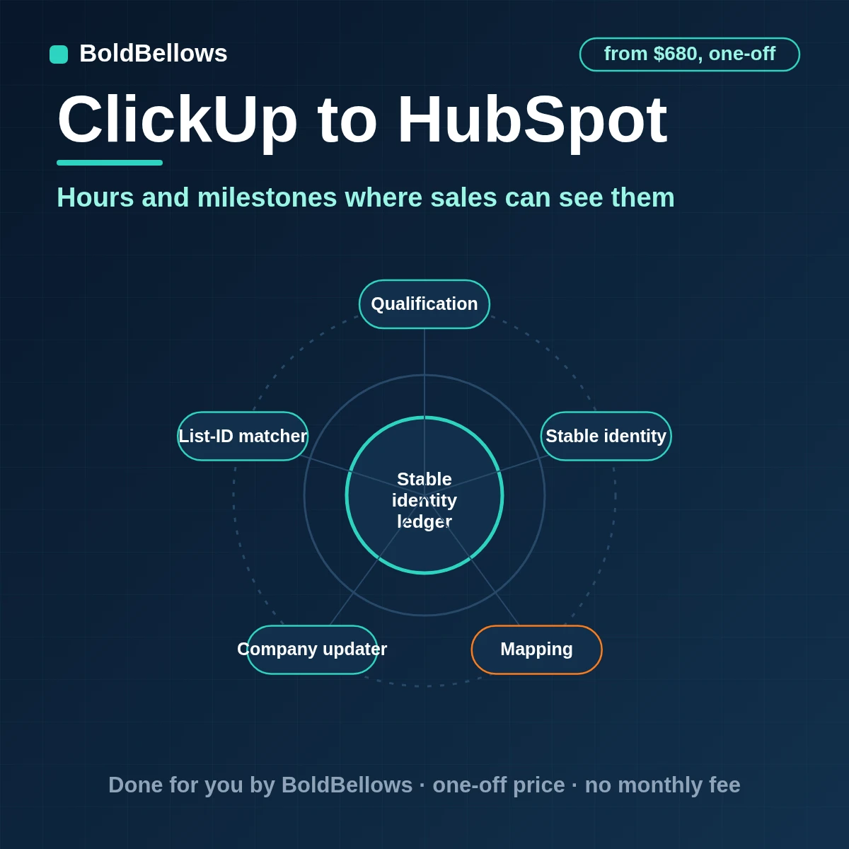 ClickUp delivery milestones and hours written to a HubSpot company record with one note per milestone, built by BoldBellows