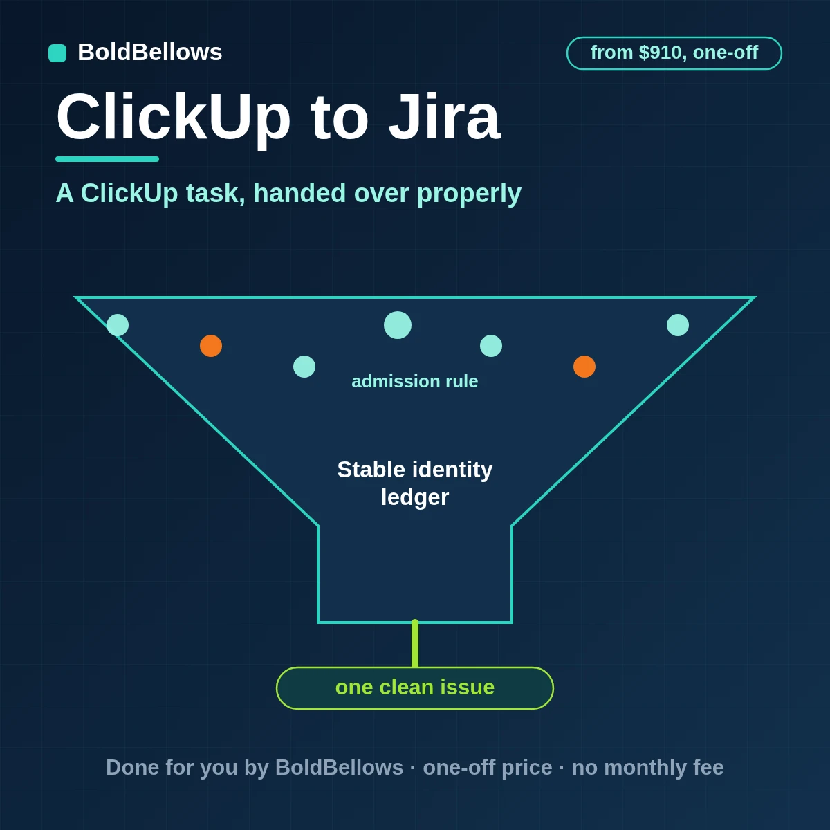 A ClickUp task turned into one Jira issue with mapped priority and reporter and the key written back, built by BoldBellows