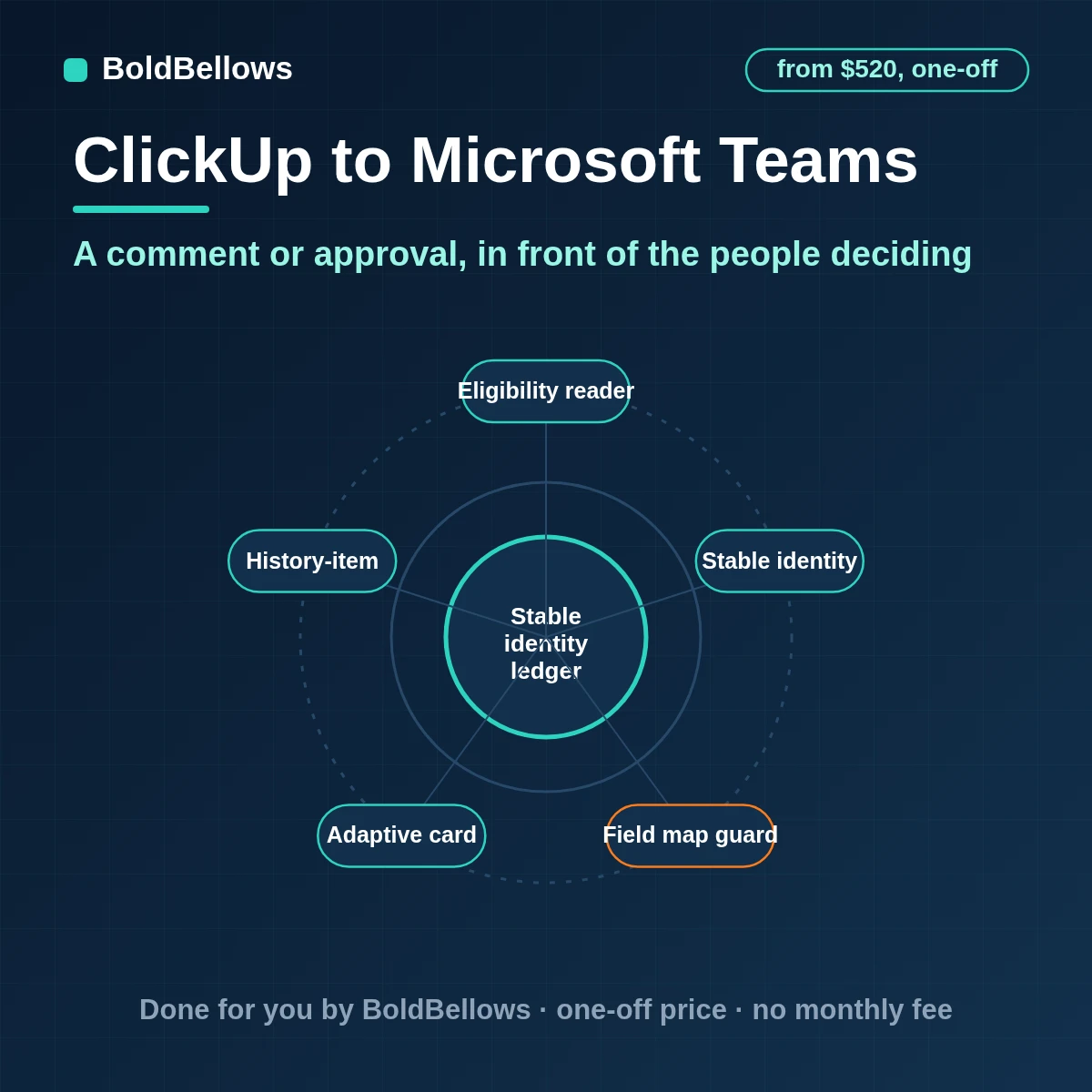 A ClickUp comment or approval posted to Microsoft Teams as one adaptive card through an owned Workflows webhook, built by BoldBellows