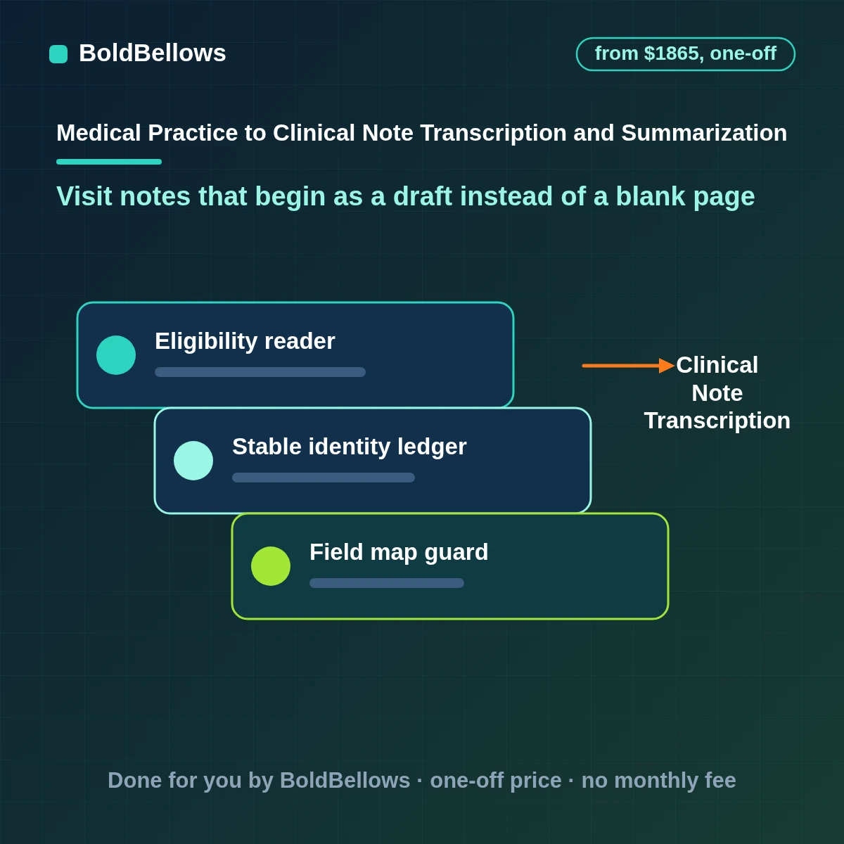 Clinical note transcription and summarization automation that turns consented visit recordings into unsigned drafts in your note layout, marks doubtful words and keeps the signature with the clinician, built by BoldBellows