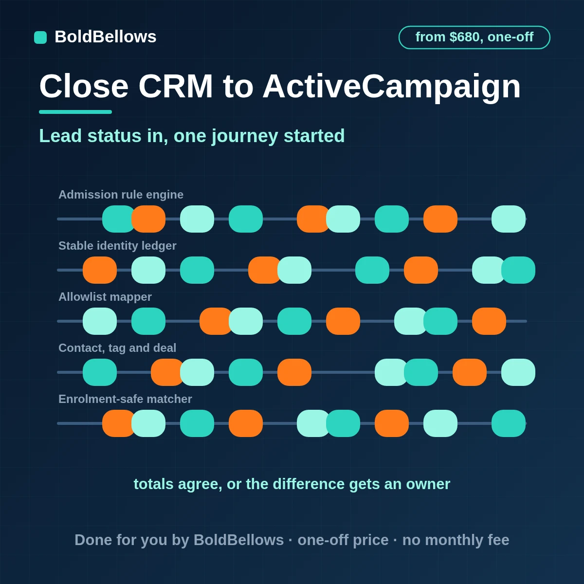 Close CRM to ActiveCampaign automation by BoldBellows: a Close lead status change synced to one ActiveCampaign contact with lists, tags and a single automation entry