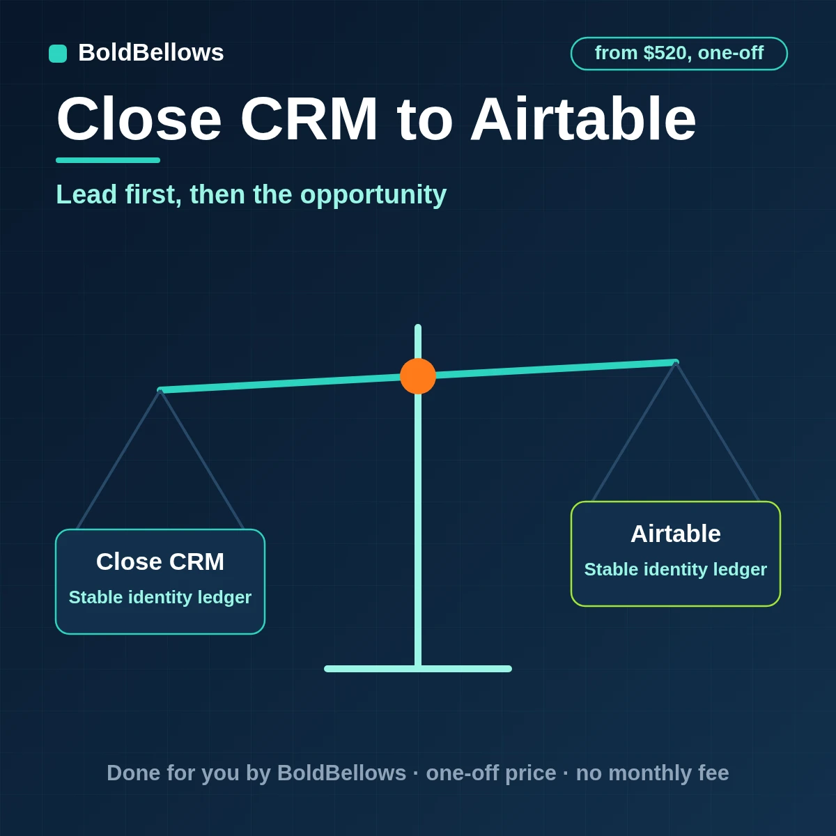 Close CRM to Airtable automation by BoldBellows: Close leads, contacts and opportunities written as linked Airtable records with the parent resolved first