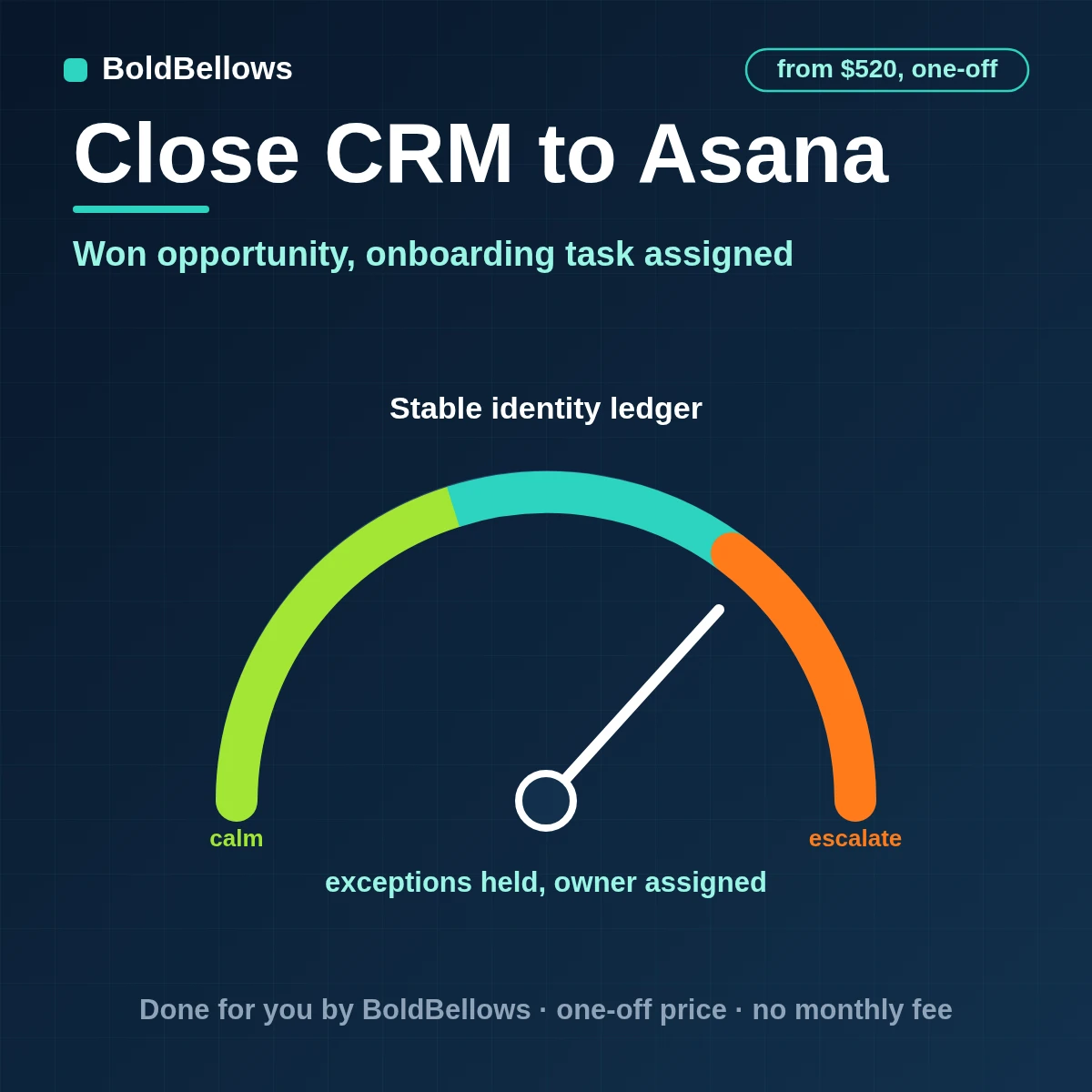 Close CRM to Asana automation by BoldBellows: a won Close opportunity turned into one Asana task with project, section, assignee, due dates, custom fields and subtasks