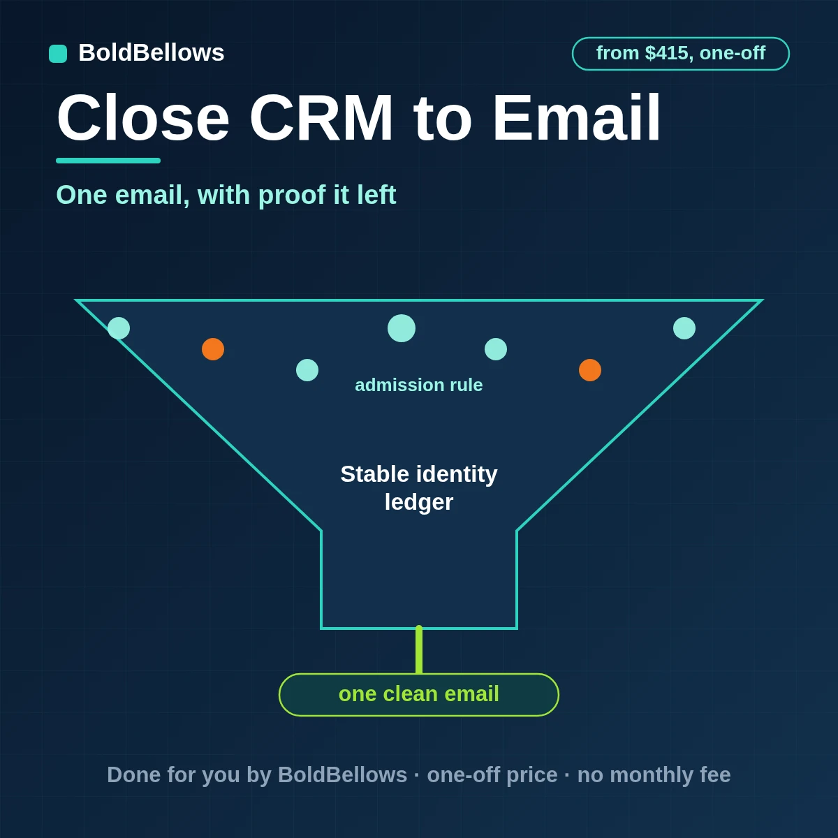 Close CRM to email automation by BoldBellows: a Close lead or opportunity change turned into one recipient-specific email with a template, reply path and Message-ID receipt