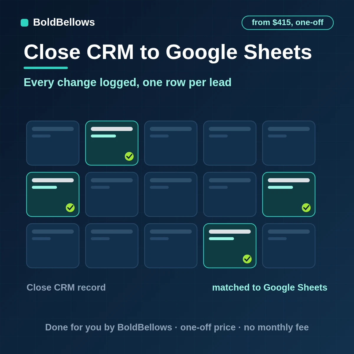 Close CRM to Google Sheets automation by BoldBellows: a Close sales event logged as an intake row and merged into one keyed current-state row