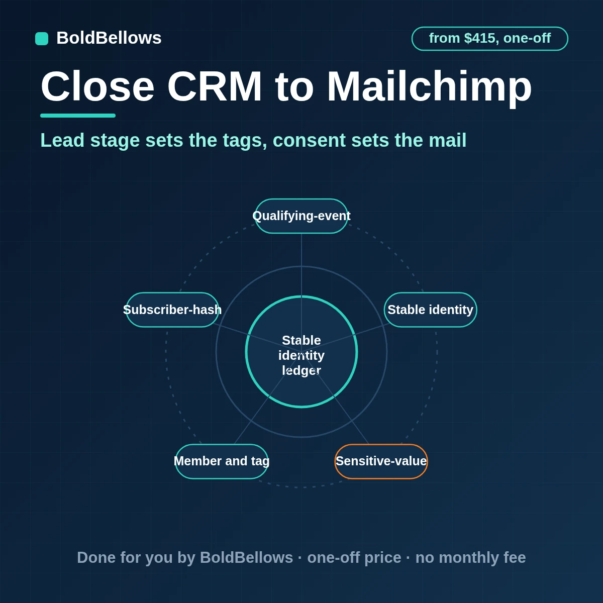 Close CRM to Mailchimp automation by BoldBellows: a Close lead event checked against Mailchimp member status, then written as a member update with merge fields and tags