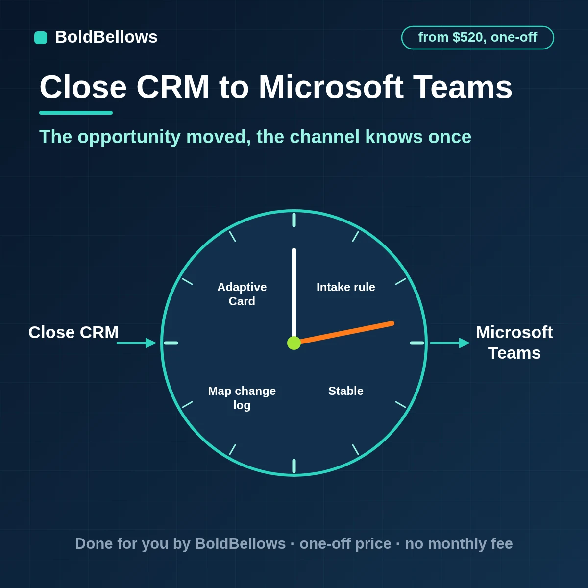 Close CRM to Microsoft Teams automation by BoldBellows: a Close lead or opportunity change turned into one structured Adaptive Card in a Teams channel with a source ID in its facts