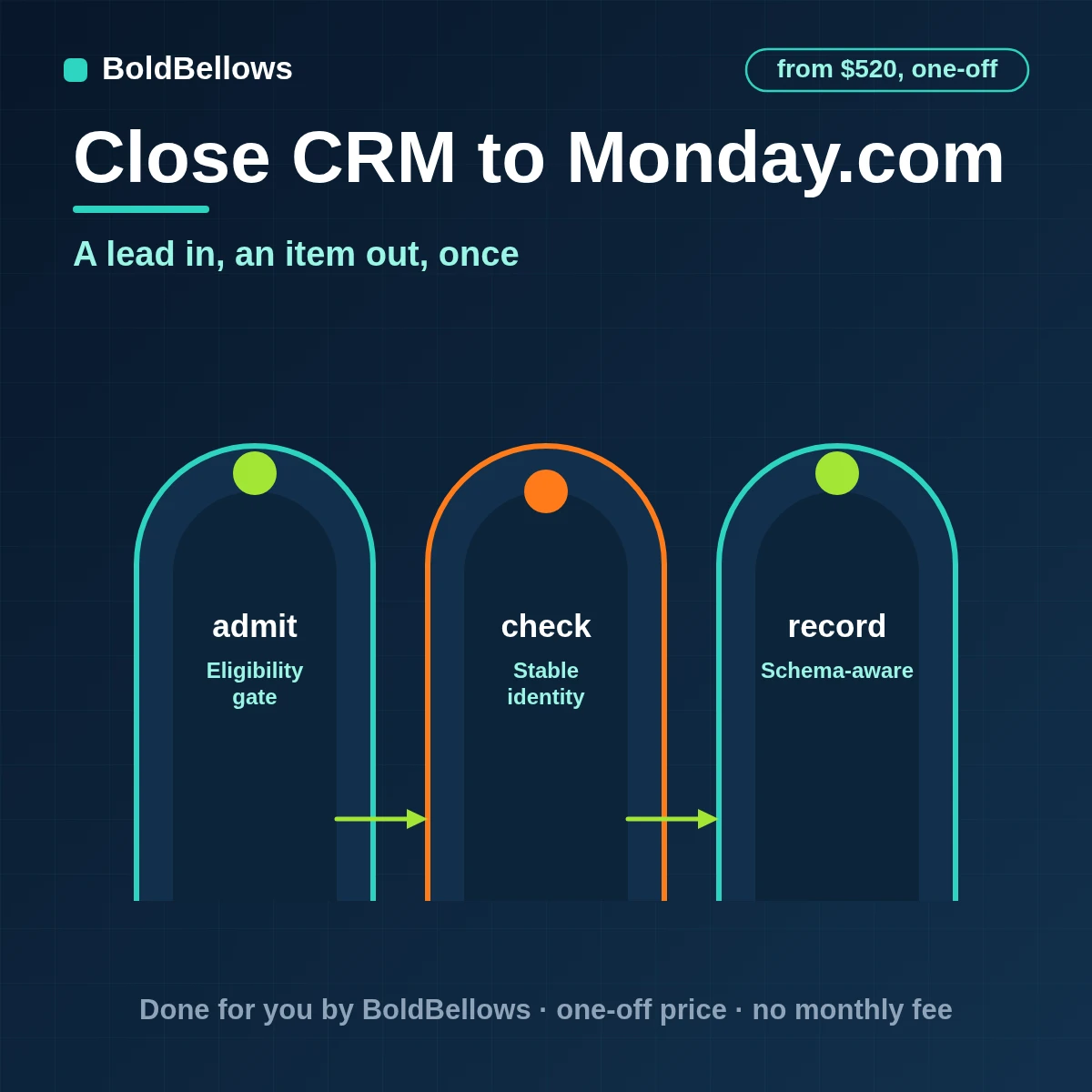 Close CRM to monday.com automation by BoldBellows: a Close opportunity change turned into one board item with typed status, people and timeline columns and a source-key column