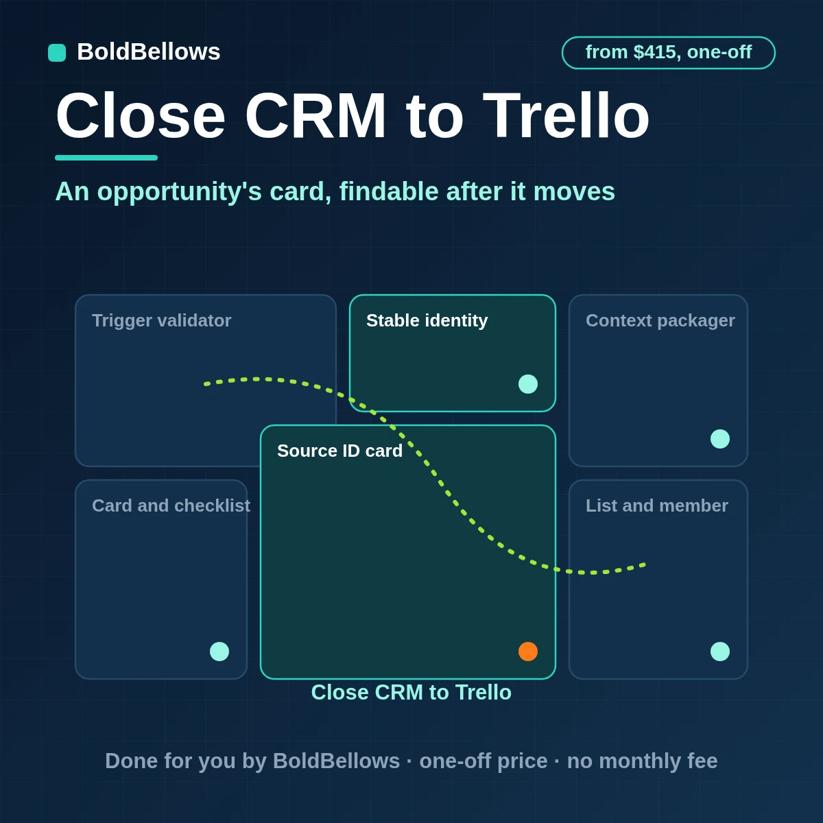 Close CRM to Trello automation by BoldBellows: a Close opportunity change turned into one Trello card with list, due date, labels, checklist and a source ID custom field