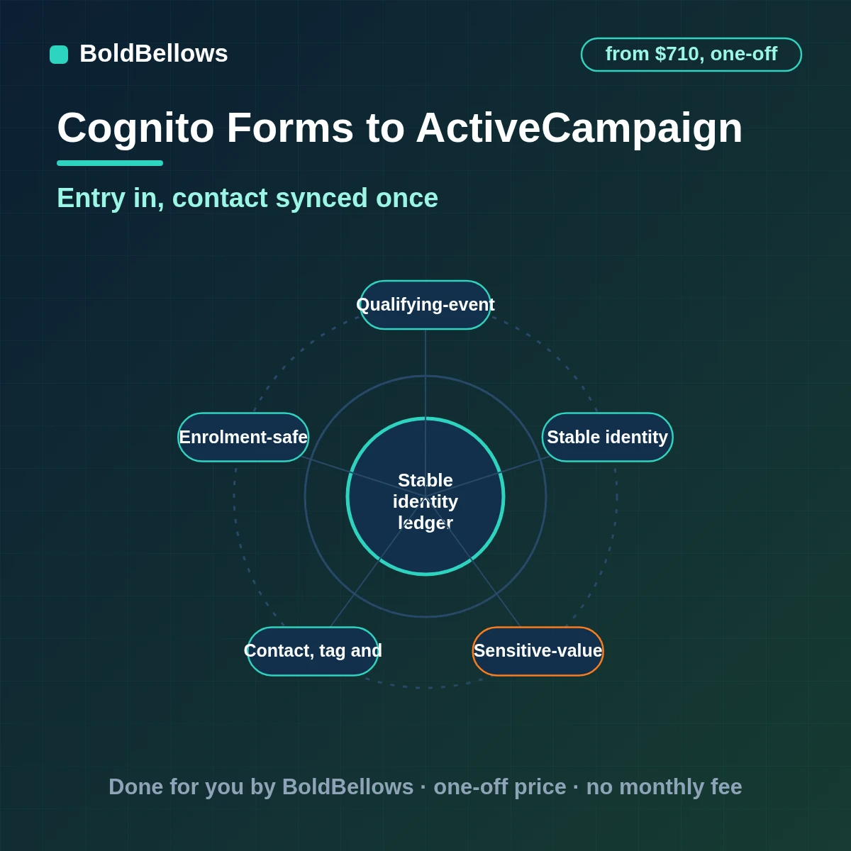 Cognito Forms to ActiveCampaign automation by BoldBellows: a settled Cognito Forms entry synced to one ActiveCampaign contact with tags, lists and a single journey entry