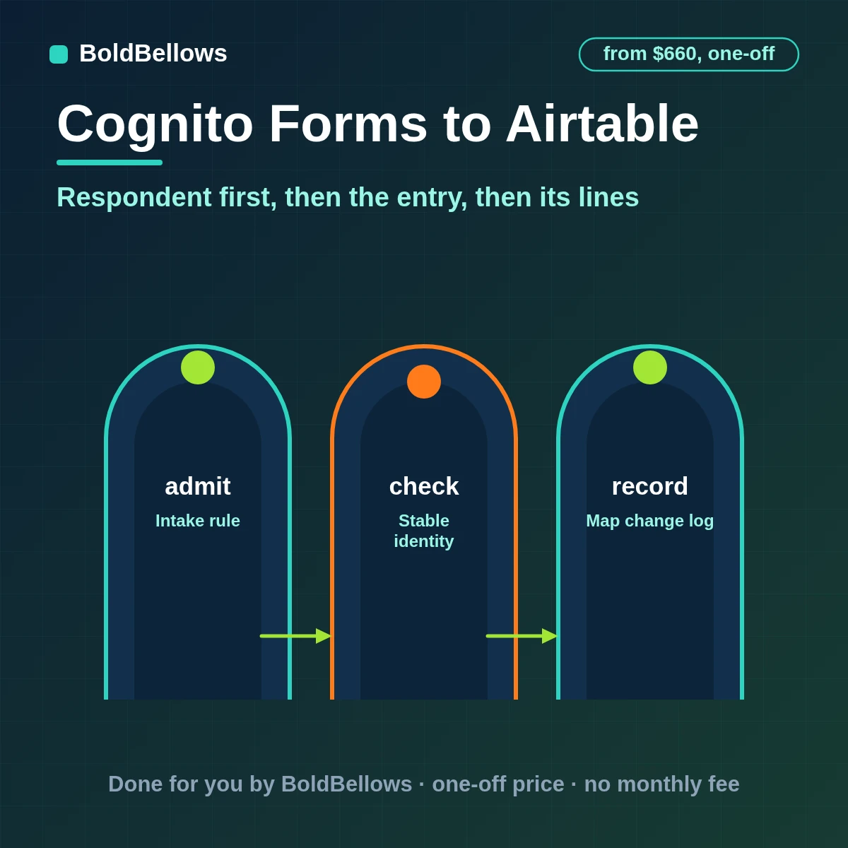 Cognito Forms to Airtable automation by BoldBellows: a Cognito Forms entry written as linked respondent, entry and line-item records in Airtable with the parents resolved first