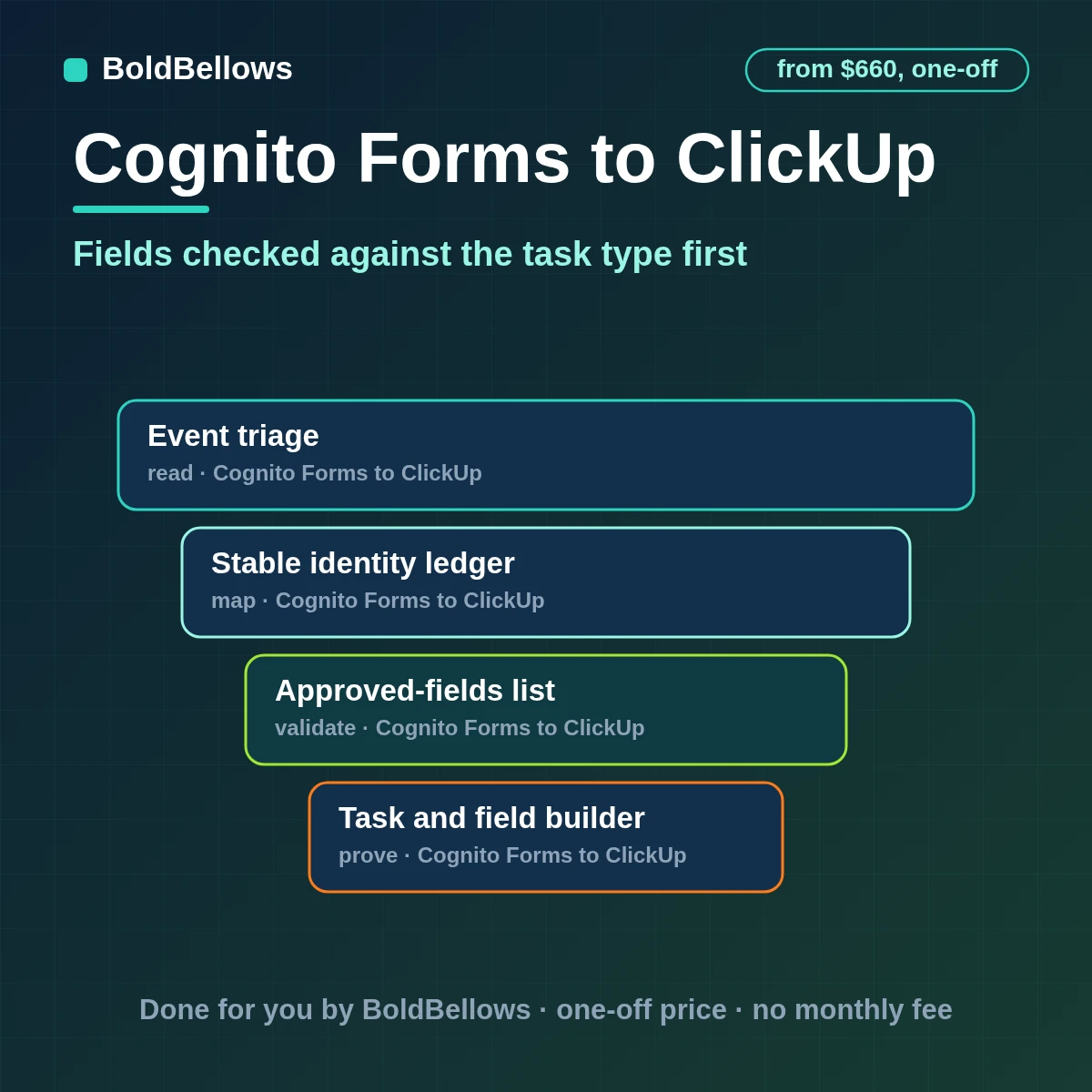 Cognito Forms to ClickUp automation by BoldBellows: a qualified Cognito Forms entry turned into one ClickUp task after the custom task type is checked for each mapped field