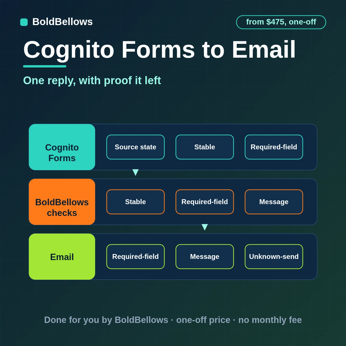 Cognito Forms to email automation by BoldBellows: a Cognito Forms entry turned into one recipient-specific email with a template, reply path and Message-ID receipt