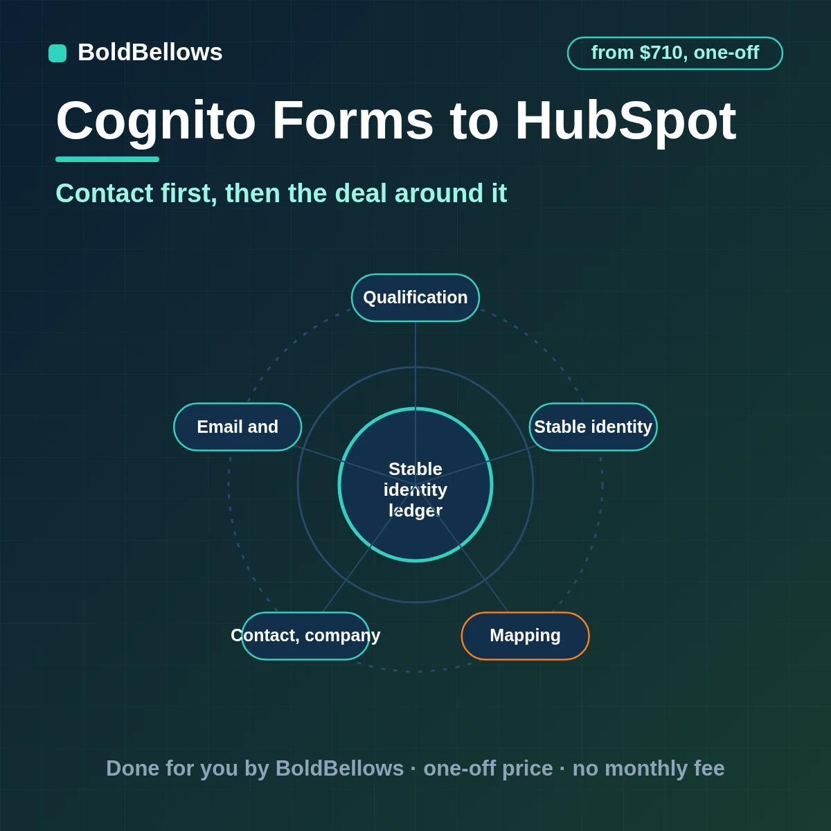 Cognito Forms to HubSpot automation by BoldBellows: a settled Cognito Forms entry written as one HubSpot contact with its company and deal associations resolved first