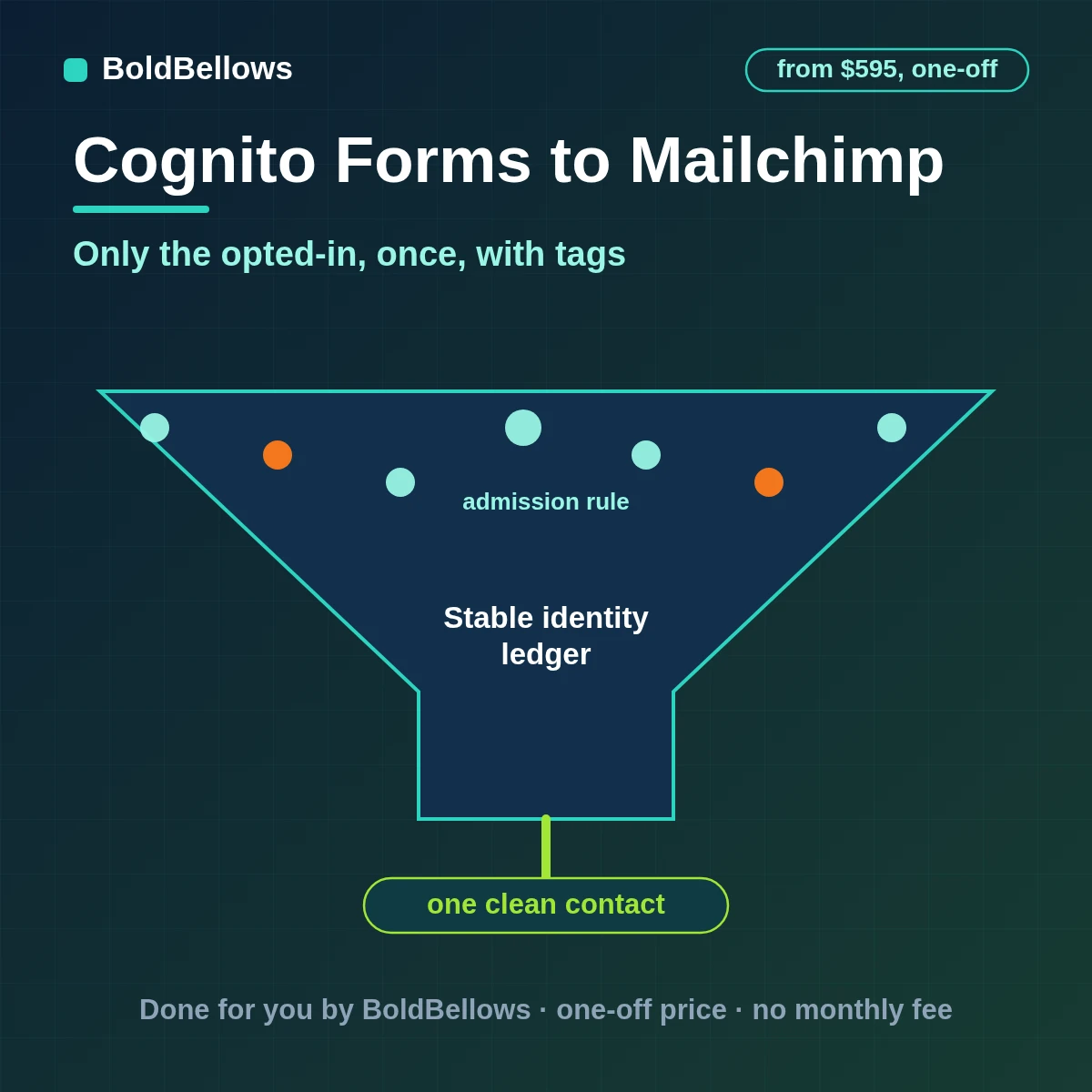 Cognito Forms to Mailchimp automation by BoldBellows: an opted-in Cognito Forms entry written to one Mailchimp member by subscriber hash, with tags and consent status respected