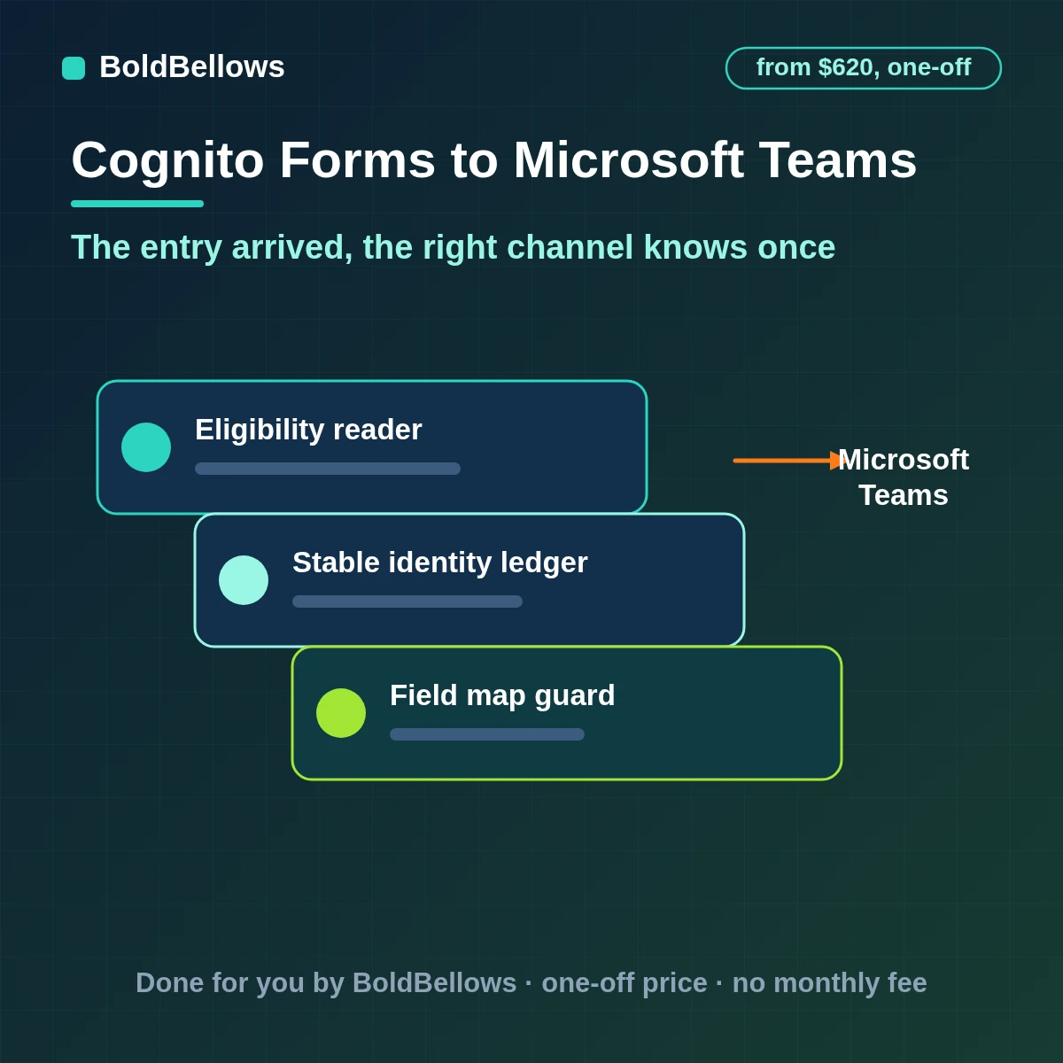 Cognito Forms to Microsoft Teams automation by BoldBellows: a qualified Cognito Forms entry turned into one structured Adaptive Card in the right Teams channel with the entry ID in its facts