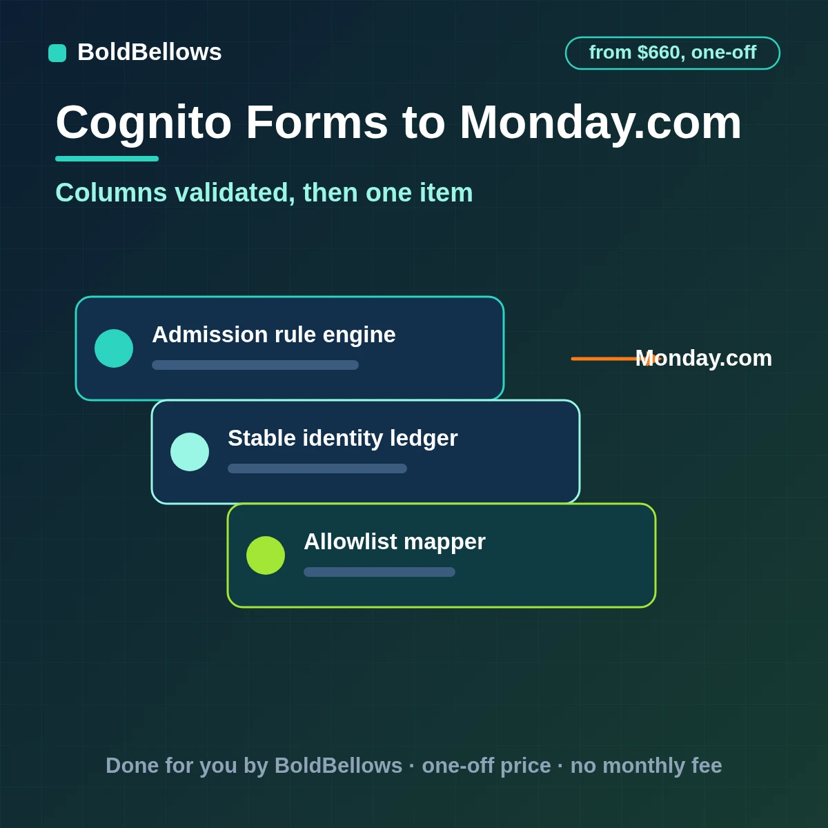 Cognito Forms to monday.com automation by BoldBellows: a Cognito Forms entry translated into one monday.com item with typed columns, group, owner and status, matched by a source-key column