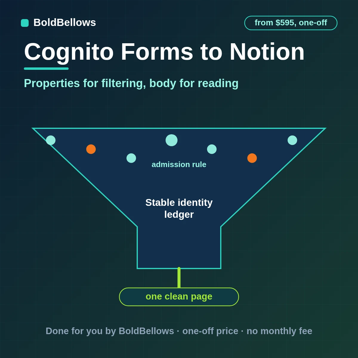 Cognito Forms to Notion automation by BoldBellows: a Cognito Forms entry written as one typed Notion database page with properties, a narrative body and related line items