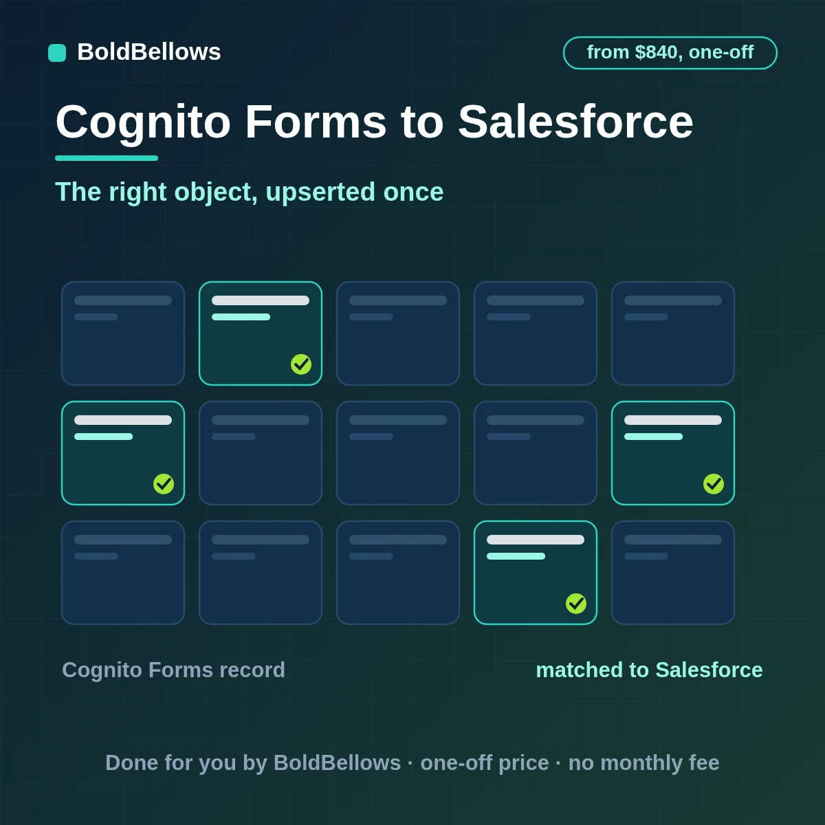 Cognito Forms to Salesforce automation by BoldBellows: a settled Cognito Forms entry upserted as the correct Salesforce object through an External ID, with relationships linked