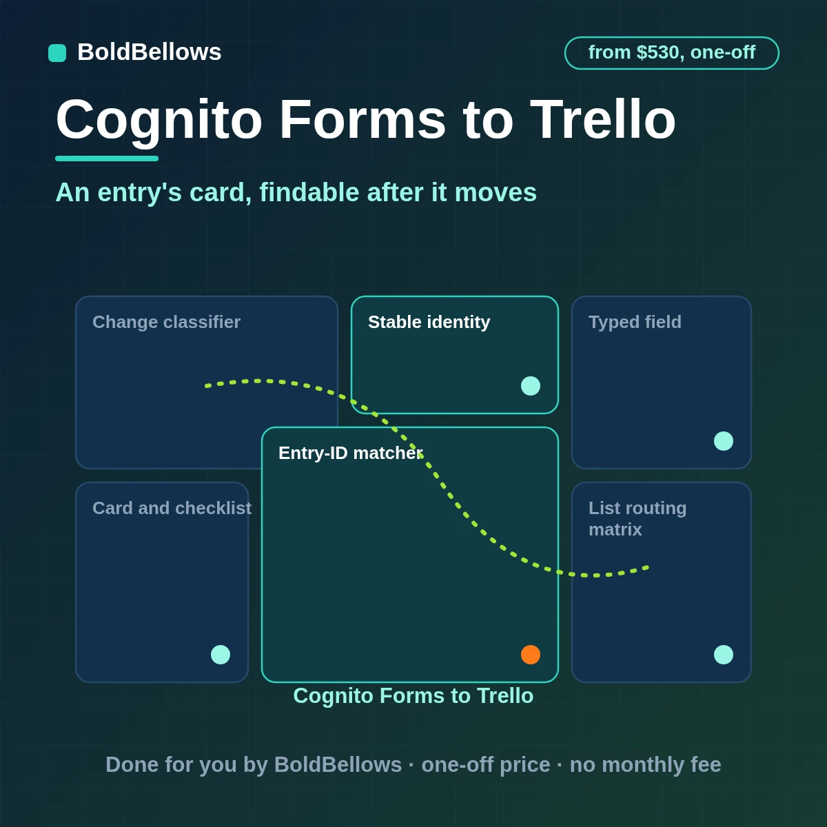 Cognito Forms to Trello automation by BoldBellows: a Cognito Forms entry created as one Trello card with list, due date, labels and checklist, found again by an entry-ID custom field