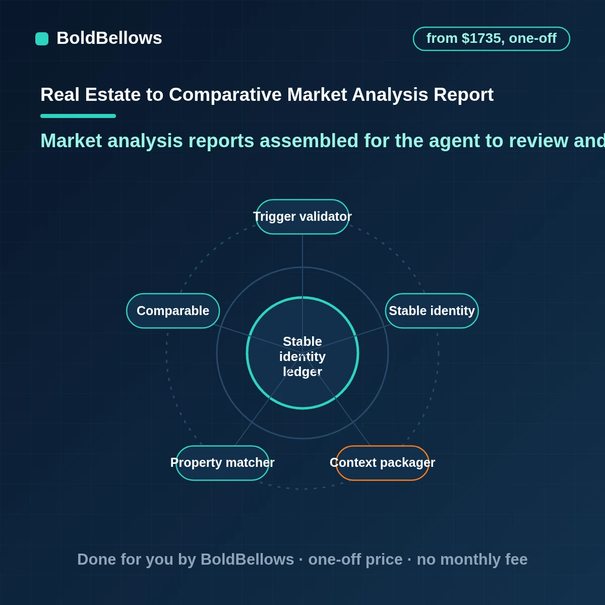 Comparative market analysis report automation with criteria-based comparables, sourced figures, clear opinion-of-value labels and sign-off by the agent, built by BoldBellows
