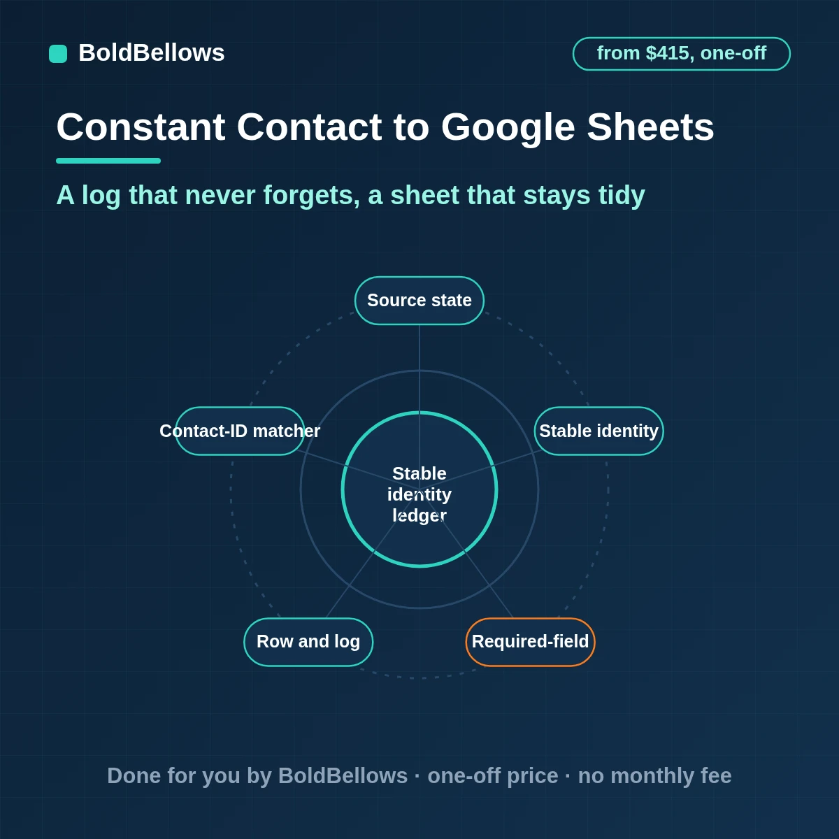 Constant Contact contact changes written to Google Sheets as a log tab and a current-contacts tab, built by BoldBellows