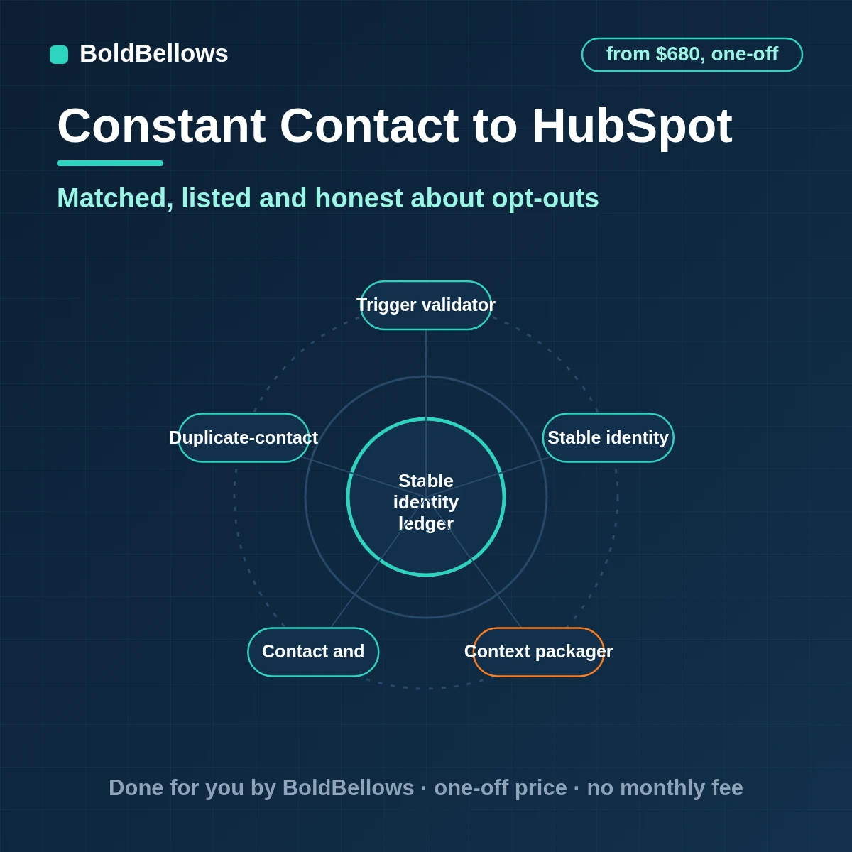 A Constant Contact contact matched to one HubSpot contact with lists, tags, opt-out state and an optional deal, built by BoldBellows
