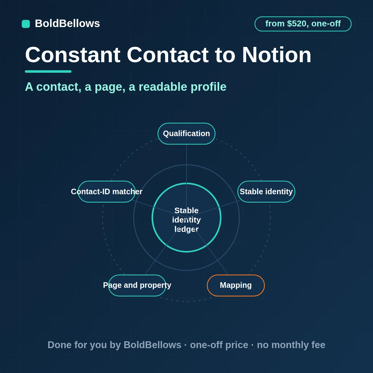 A Constant Contact contact written to Notion as one typed page with properties and a readable body, built by BoldBellows