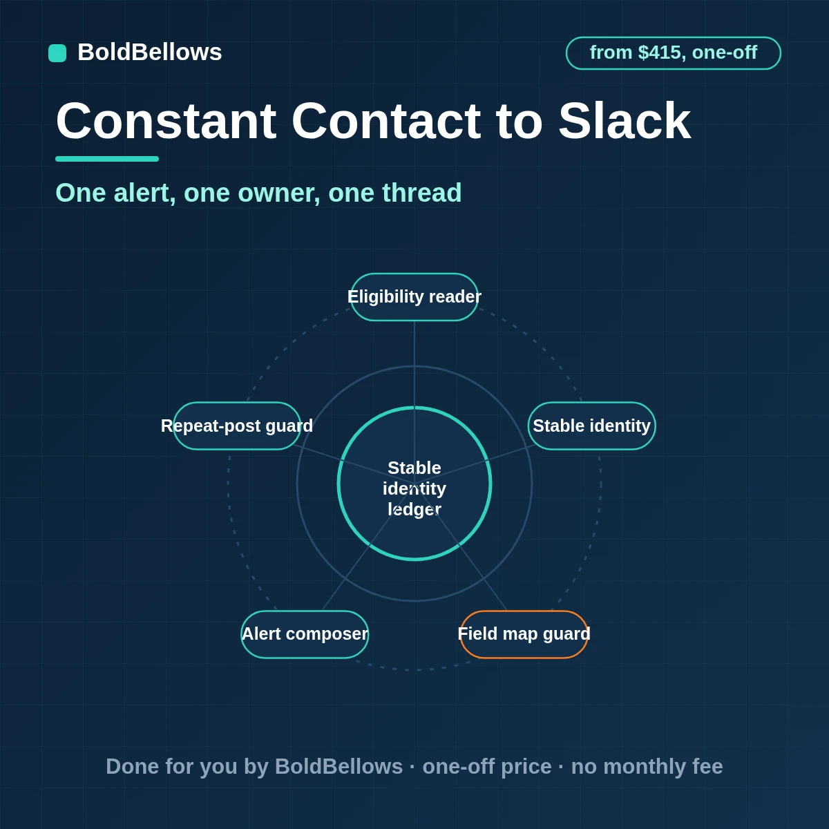 A Constant Contact contact change posted to the right Slack channel as one owned alert with a thread, built by BoldBellows