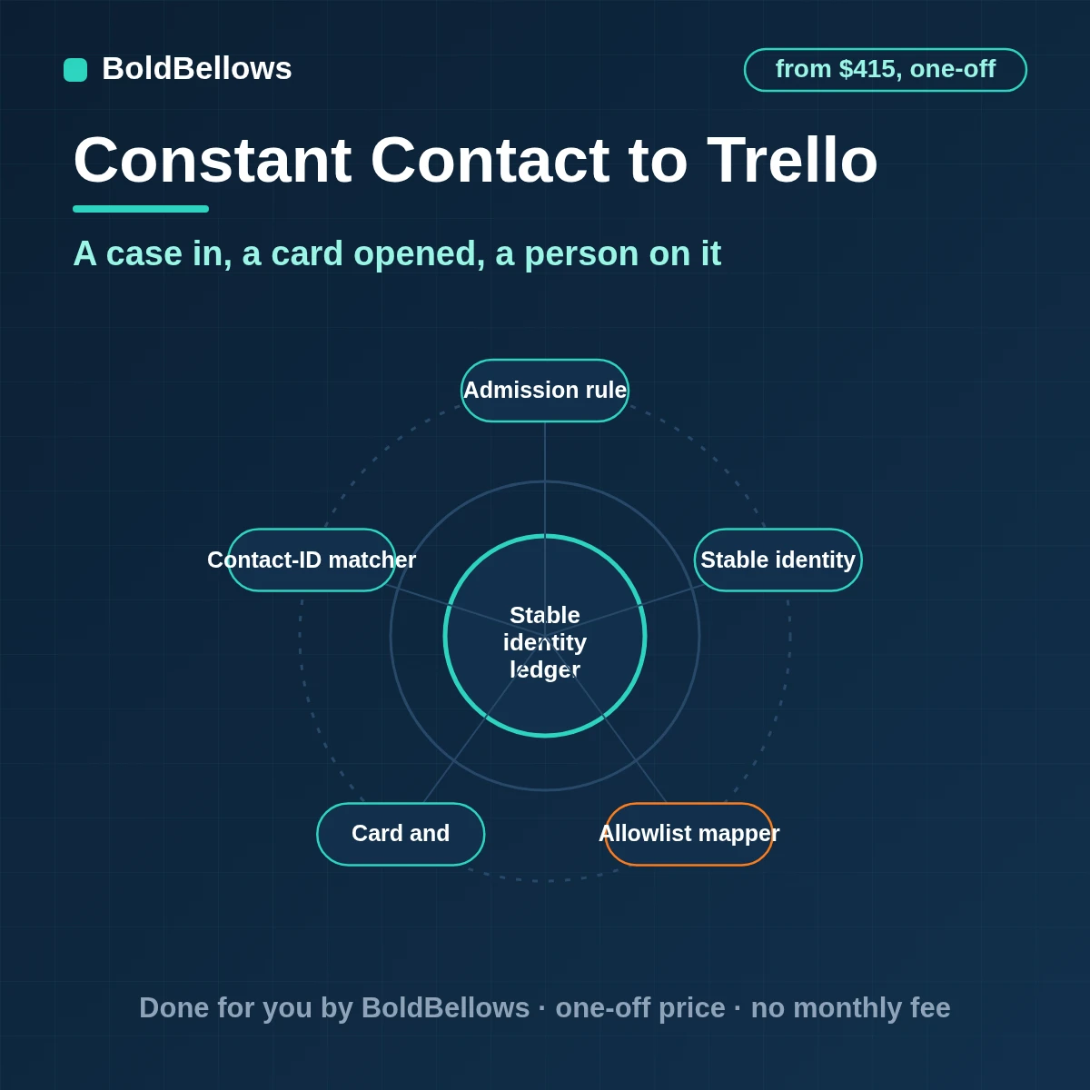 A Constant Contact contact change turned into one Trello card with a custom field, checklist and due date, built by BoldBellows