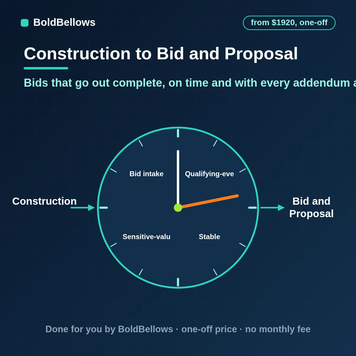 Construction bid and proposal automation with due-date tracking, addendum alerts, named scope owners and a proposal packet an estimator approves, built by BoldBellows