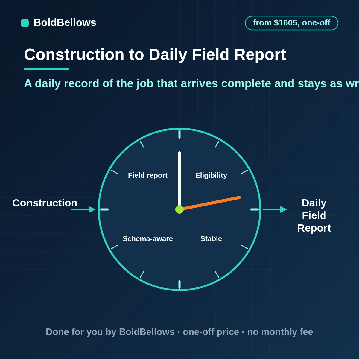 Construction daily field report automation with a short field form, weather and crew counts, photos by job, delay flags and an archive that is never rewritten, built by BoldBellows