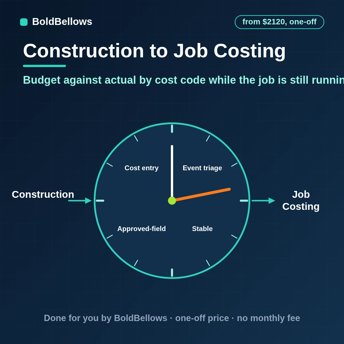 Construction job costing automation with coded bills and time entries, budget-to-actual checks by cost code, variance alerts and a weekly cost report, built by BoldBellows