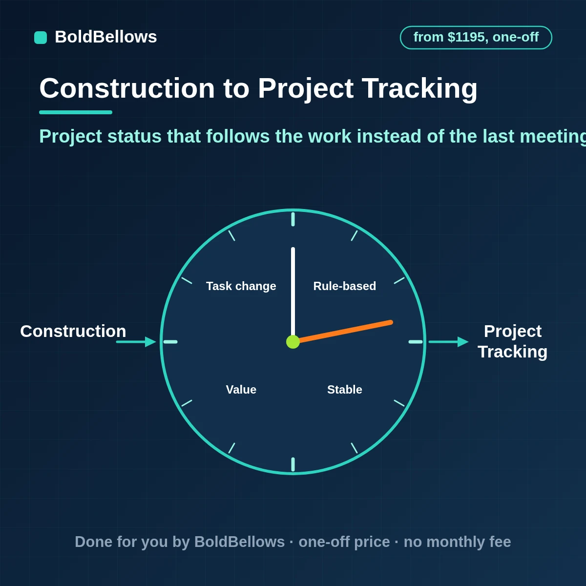 Construction project tracking automation with owned tasks, milestone alerts, punch list follow-up, schedule change notices and a weekly status summary, built by BoldBellows
