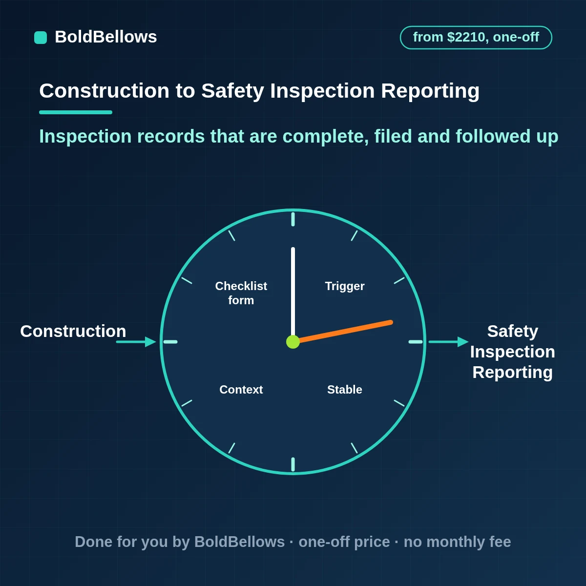 Construction safety inspection reporting automation with standard checklists, photos per item, corrective actions with owners and due dates, and filed inspection records, built by BoldBellows