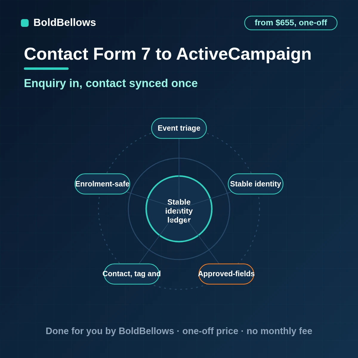 A Contact Form 7 website enquiry becomes one ActiveCampaign contact with lists, tags and a single journey entry, built by BoldBellows