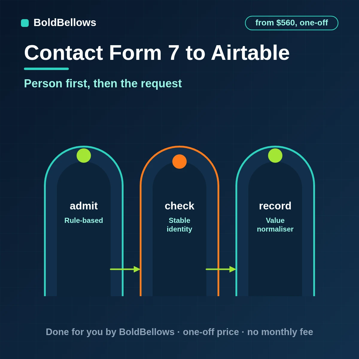 Accepted Contact Form 7 enquiries stored in Airtable as linked person and request records, with the parent resolved first, by BoldBellows
