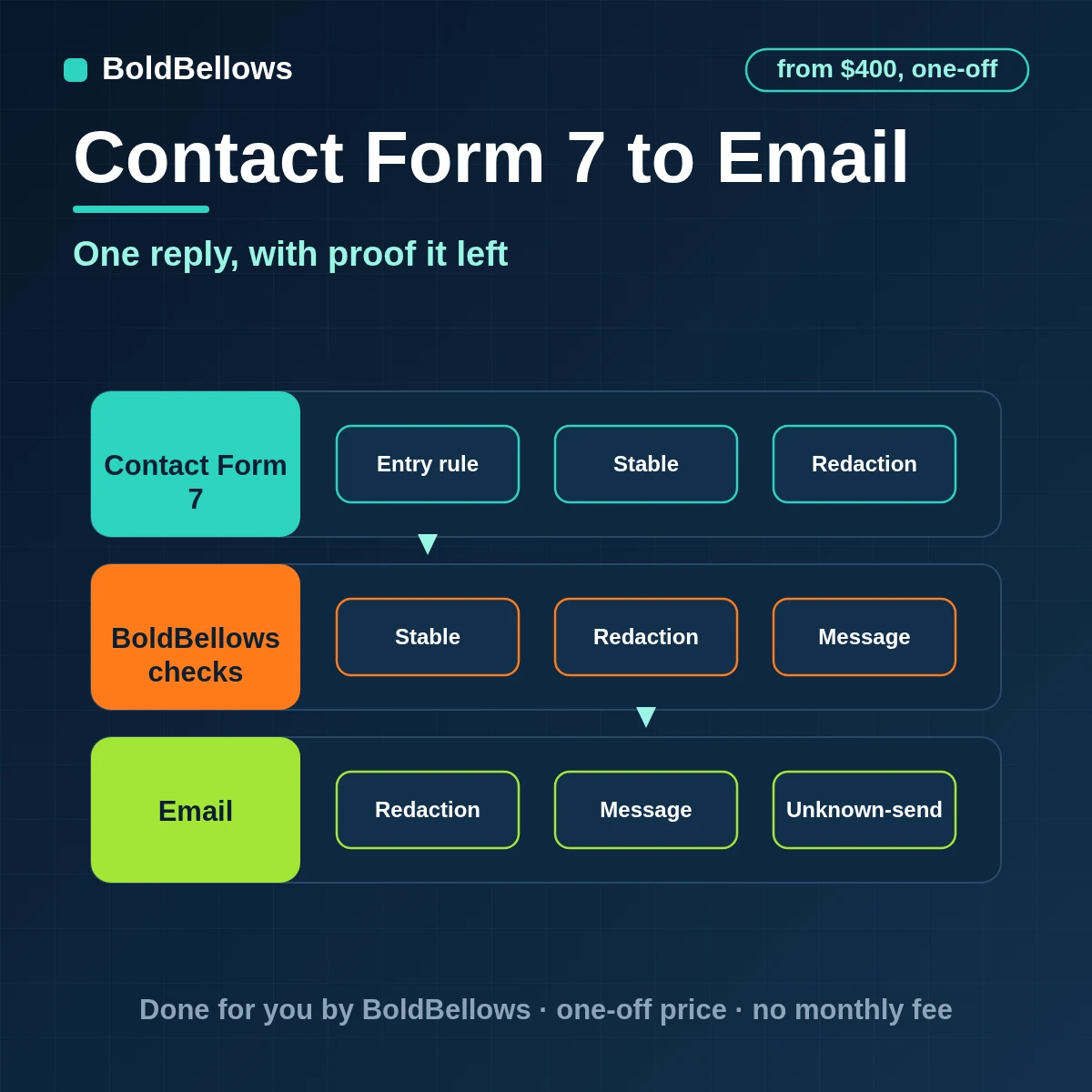 One reply per accepted Contact Form 7 enquiry, sent from a proper mailbox with a Message-ID receipt, by BoldBellows