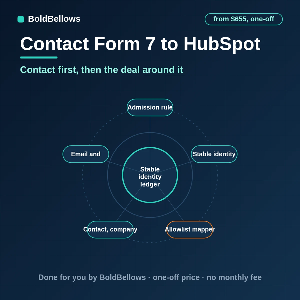 A Contact Form 7 lead written into HubSpot as a contact with company and deal associations, built by BoldBellows
