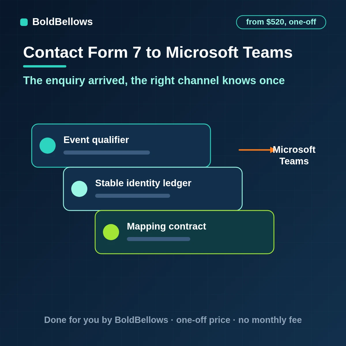 Each accepted Contact Form 7 enquiry delivered to the right Teams channel as one Adaptive Card, by BoldBellows