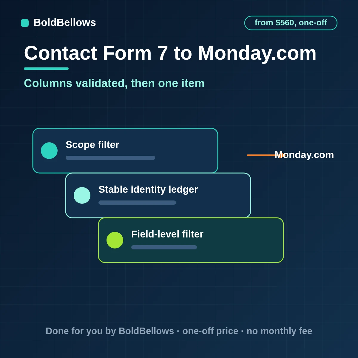 A Contact Form 7 enquiry translated into one typed monday.com item after the board's columns are validated, by BoldBellows