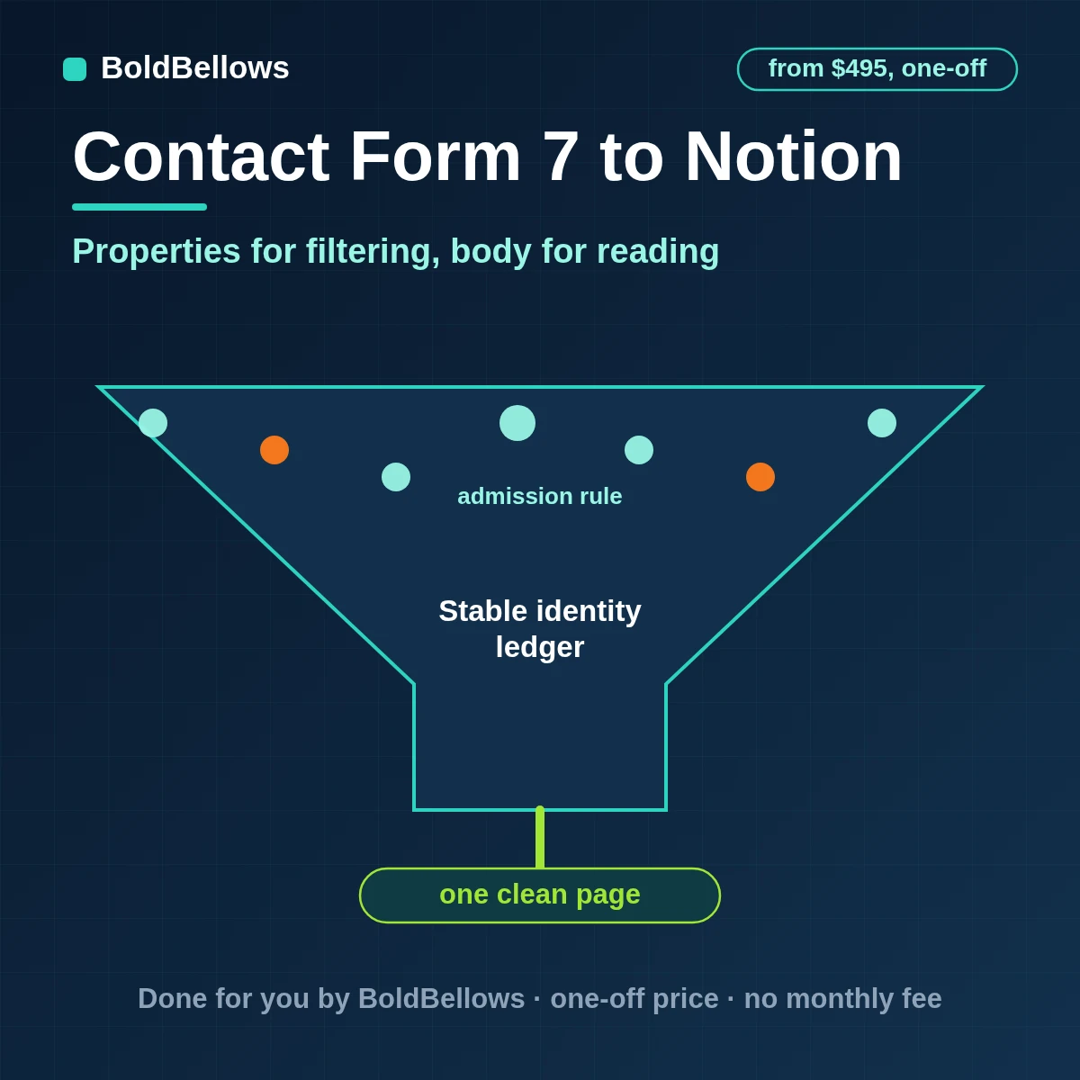 Accepted Contact Form 7 enquiries filed in Notion as typed database pages with the message in the body, by BoldBellows