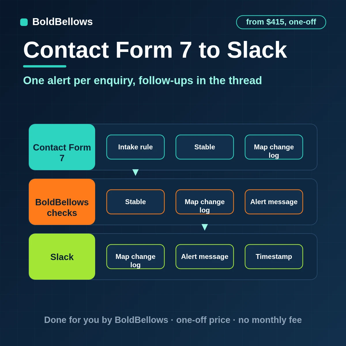 Real website enquiries from Contact Form 7 posted to Slack with an owner and severity, then threaded, built by BoldBellows